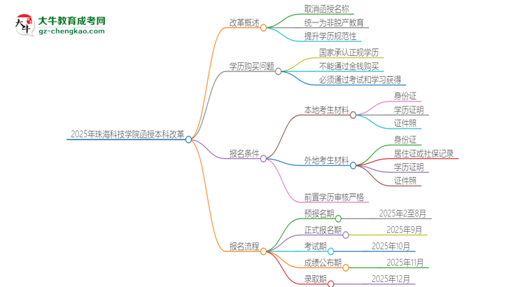 2025年珠?？萍紝W院函授本科改革有哪些變化？思維導圖