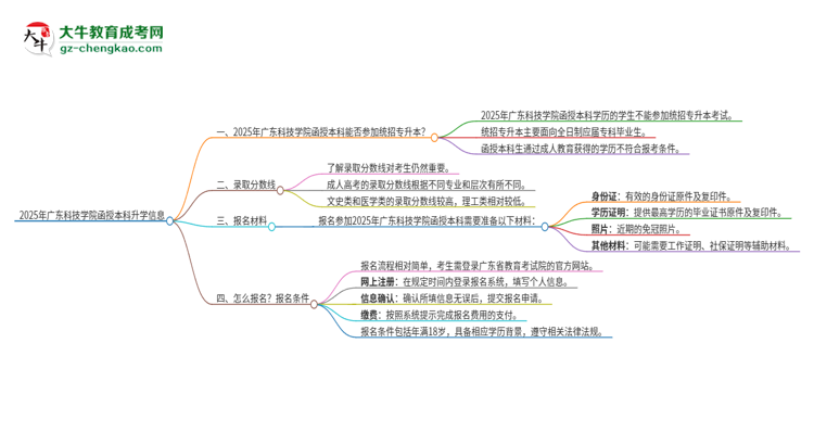 2025年廣東科技學(xué)院函授本科學(xué)歷能參加統(tǒng)招專升本嗎？思維導(dǎo)圖