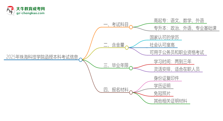 2025年珠?？萍紝W(xué)院函授本科考試要考幾科？思維導(dǎo)圖