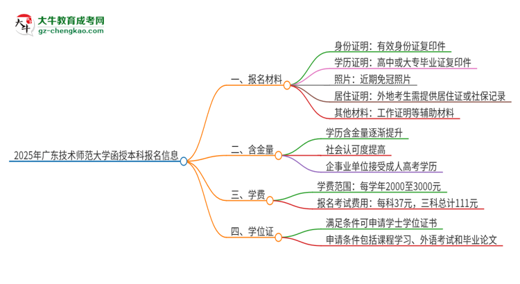 2025年廣東技術(shù)師范大學(xué)報(bào)名函授本科需要什么材料？思維導(dǎo)圖