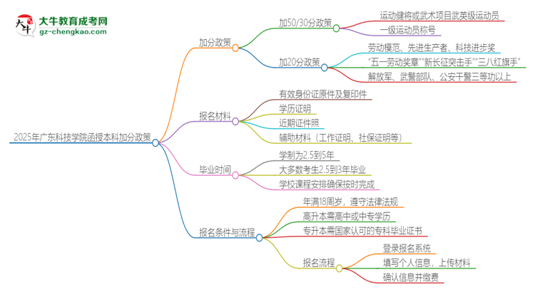 2025年廣東科技學院函授本科有什么政策能加分？思維導圖