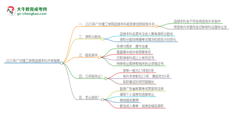 2025年廣州理工學(xué)院函授本科學(xué)歷能參加統(tǒng)招專升本嗎？思維導(dǎo)圖