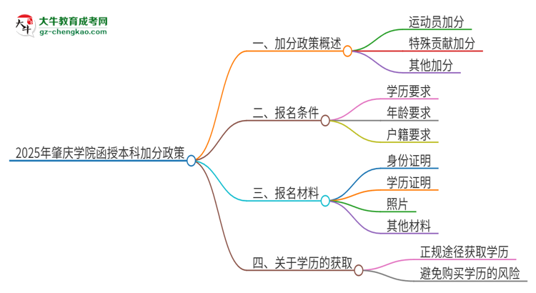 2025年肇慶學(xué)院函授本科有什么政策能加分？思維導(dǎo)圖