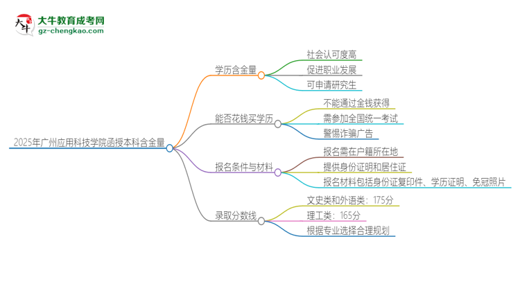 2025年廣州應用科技學院函授本科的學歷是有含金量的嗎？思維導圖