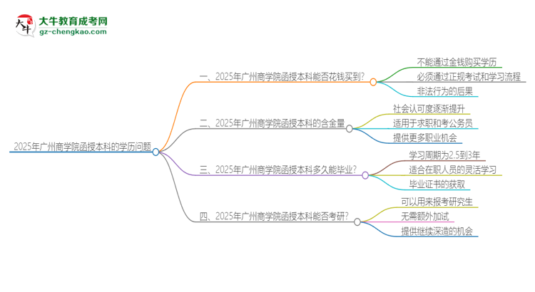 2025年廣州商學(xué)院函授本科學(xué)歷能花錢買到嗎？思維導(dǎo)圖