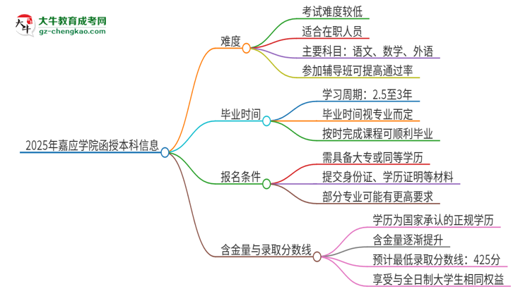 2025年嘉應(yīng)學(xué)院函授本科的難度怎么樣？思維導(dǎo)圖