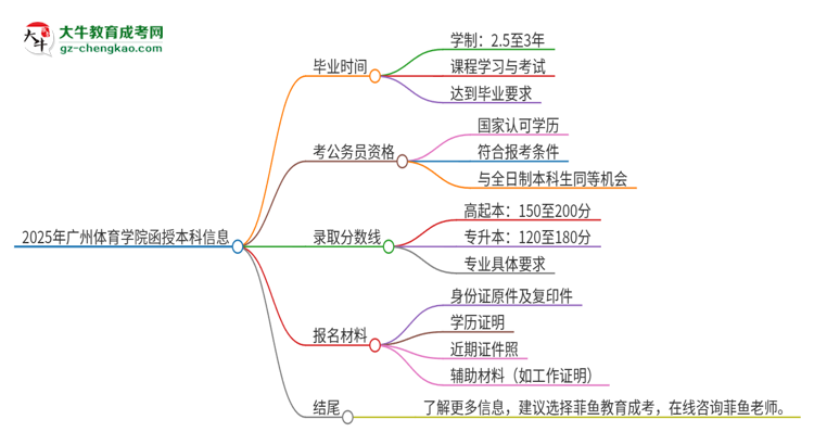 2025年廣州體育學(xué)院函授本科多久能拿證？思維導(dǎo)圖