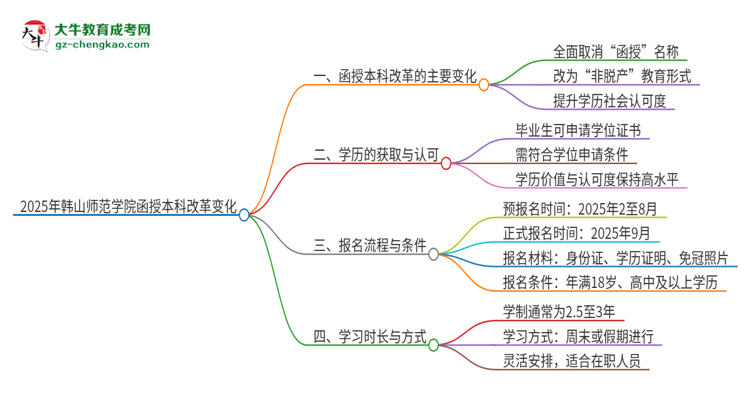 2025年韓山師范學(xué)院函授本科改革有哪些變化？思維導(dǎo)圖