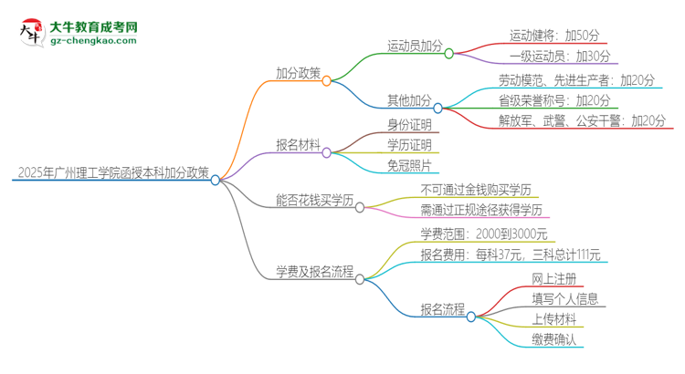 2025年廣州理工學院函授本科有什么政策能加分？思維導圖