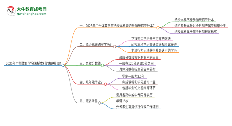 2025年廣州體育學(xué)院函授本科學(xué)歷能參加統(tǒng)招專升本嗎？思維導(dǎo)圖