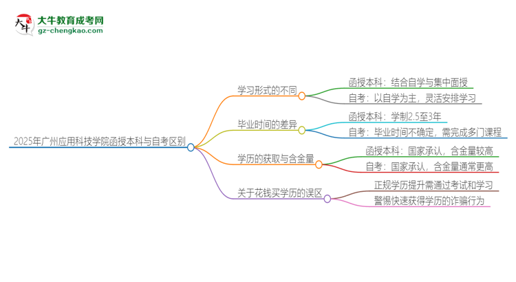 2025年廣州應(yīng)用科技學(xué)院函授本科和自考有什么區(qū)別？思維導(dǎo)圖