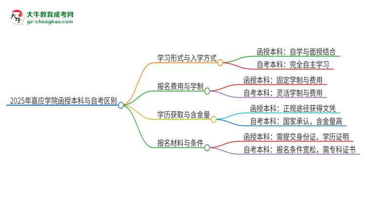 2025年嘉應(yīng)學(xué)院函授本科和自考有什么區(qū)別？思維導(dǎo)圖