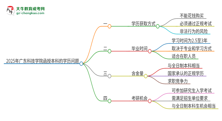 2025年廣東科技學(xué)院函授本科學(xué)歷能花錢買到嗎？思維導(dǎo)圖