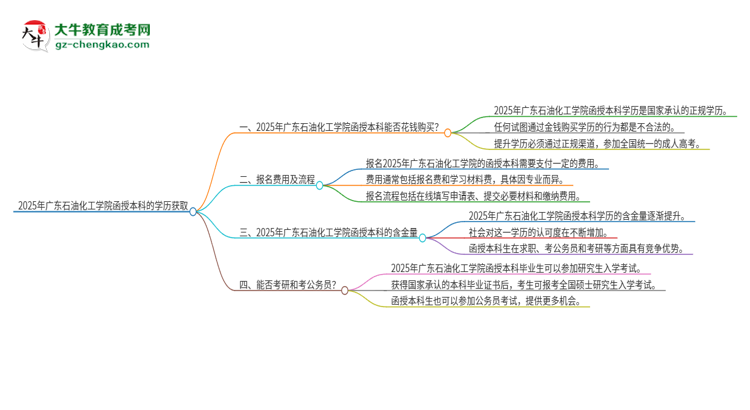 2025年廣東石油化工學(xué)院函授本科學(xué)歷能花錢買到嗎？思維導(dǎo)圖