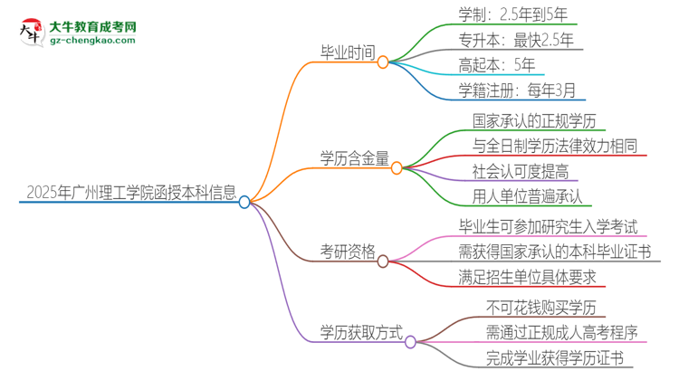 2025年廣州理工學(xué)院函授本科多久能拿證？思維導(dǎo)圖