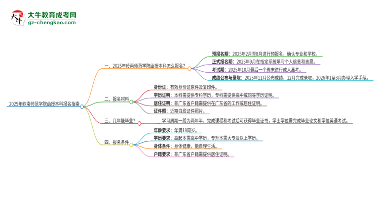 2025年嶺南師范學院函授本科怎么報名？思維導圖