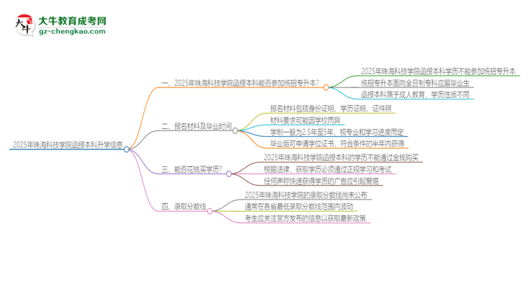 2025年珠?？萍紝W院函授本科學歷能參加統(tǒng)招專升本嗎？思維導圖