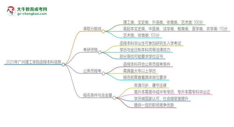 2025年廣州理工學(xué)院函授本科考多少分可以上？思維導(dǎo)圖