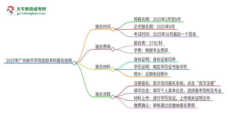 2025年廣州新華學(xué)院函授本科怎么報(bào)名？思維導(dǎo)圖