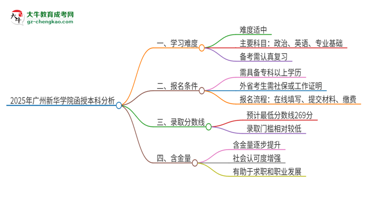 2025年廣州新華學(xué)院函授本科的難度怎么樣？思維導(dǎo)圖