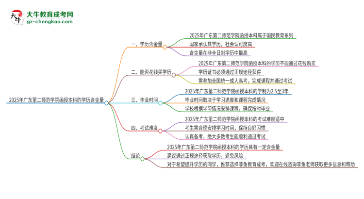 2025年廣東第二師范學院函授本科的學歷是有含金量的嗎？思維導圖