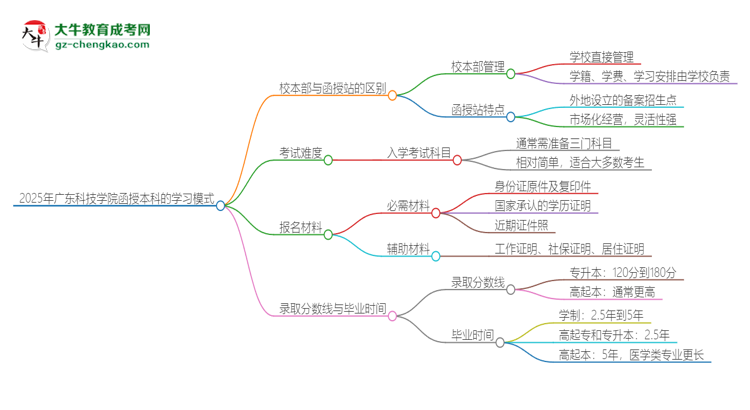 2025年廣東科技學(xué)院函授本科校本部和函授站有哪些區(qū)別思維導(dǎo)圖