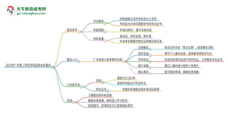 2025年廣東第二師范學(xué)院函授本科怎么報(bào)名？思維導(dǎo)圖