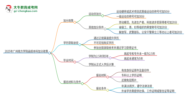 2025年廣州南方學(xué)院函授本科有什么政策能加分？思維導(dǎo)圖