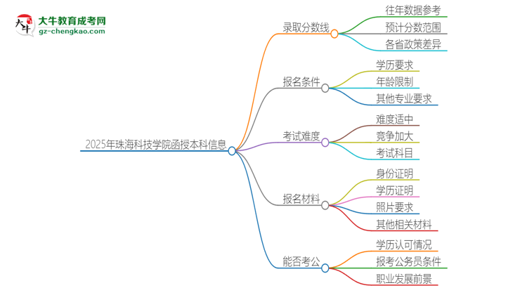 2025年珠?？萍紝W(xué)院函授本科考多少分可以上？思維導(dǎo)圖