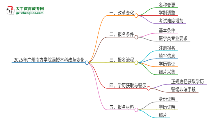 2025年廣州南方學院函授本科改革有哪些變化？思維導圖