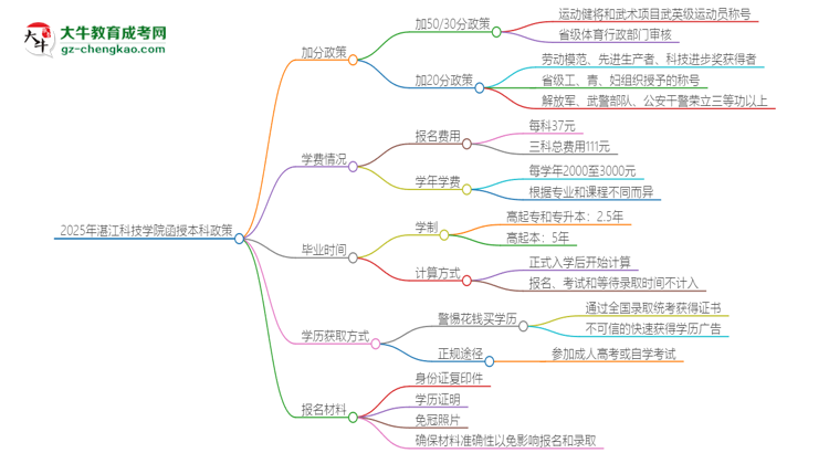 2025年湛江科技學(xué)院函授本科有什么政策能加分？思維導(dǎo)圖