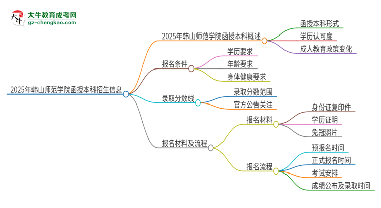 2025年韓山師范學院函授本科學歷能參加統(tǒng)招專升本嗎？思維導圖