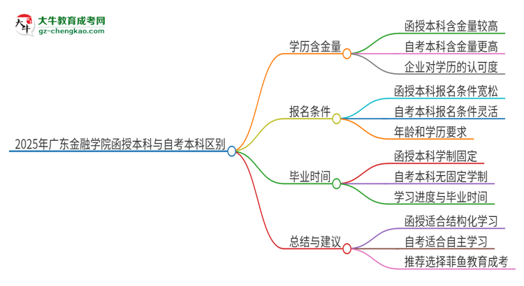 2025年廣東金融學院函授本科和自考有什么區(qū)別？思維導圖