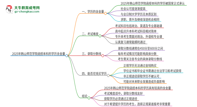 2025年韓山師范學院函授本科的學歷是有含金量的嗎？思維導圖