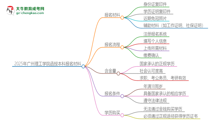 2025年廣州理工學(xué)院報(bào)名函授本科需要什么材料？思維導(dǎo)圖