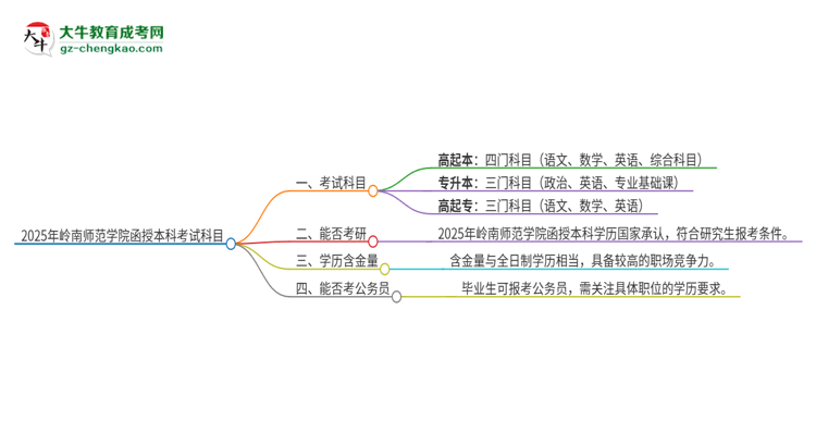 2025年嶺南師范學(xué)院函授本科考試要考幾科？思維導(dǎo)圖