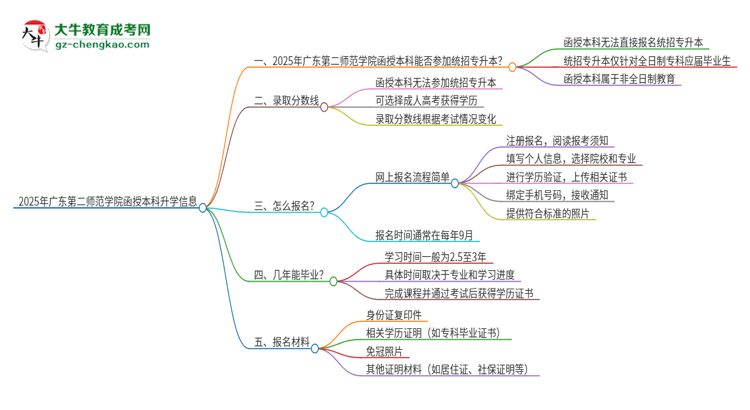 2025年廣東第二師范學(xué)院函授本科學(xué)歷能參加統(tǒng)招專升本嗎？思維導(dǎo)圖