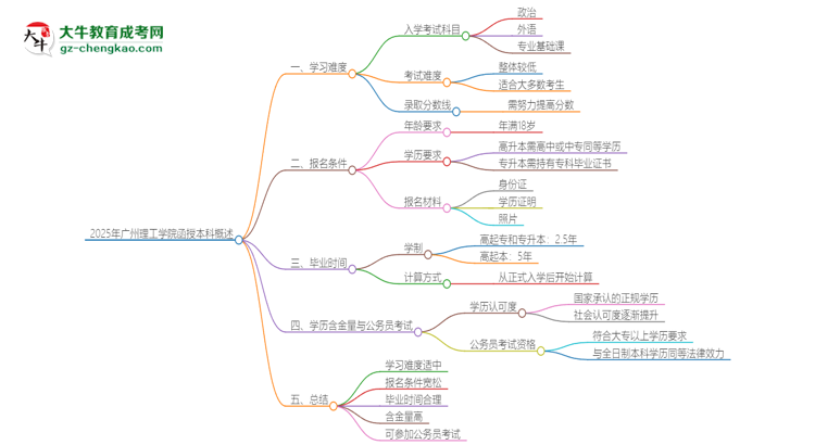 2025年廣州理工學院函授本科的難度怎么樣？思維導(dǎo)圖