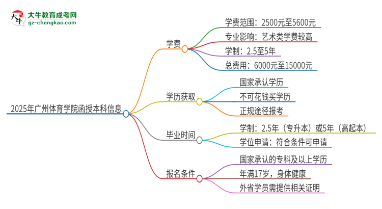 2025年廣州體育學(xué)院函授本科學(xué)費(fèi)要多少？思維導(dǎo)圖