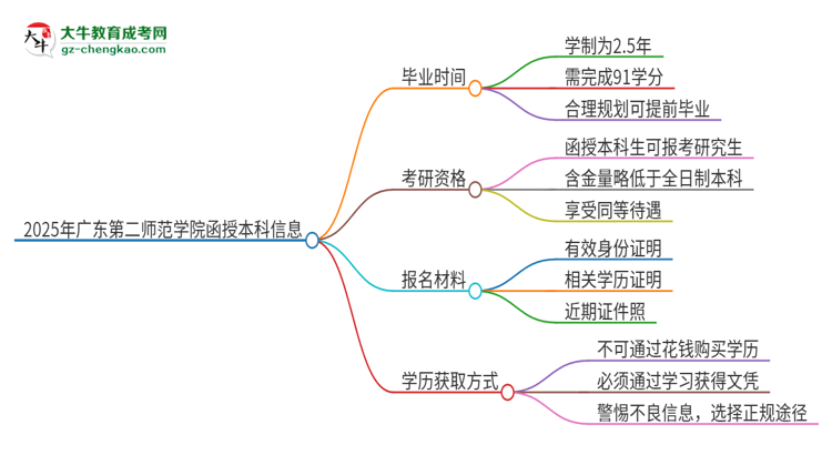 2025年廣東第二師范學院函授本科多久能拿證？思維導圖