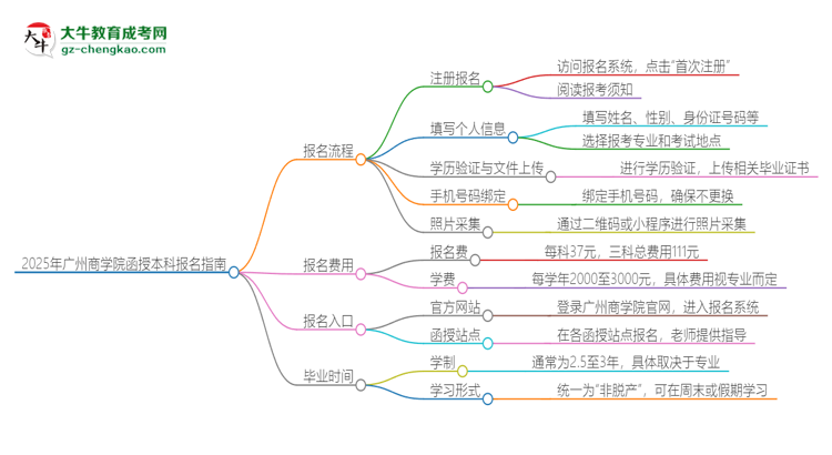 2025年廣州商學(xué)院函授本科怎么報(bào)名？思維導(dǎo)圖