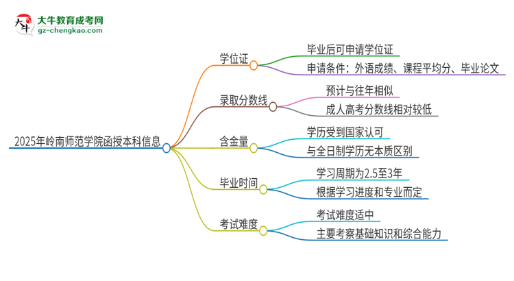 2025年嶺南師范學(xué)院函授本科畢業(yè)有學(xué)位證可以拿嗎？思維導(dǎo)圖