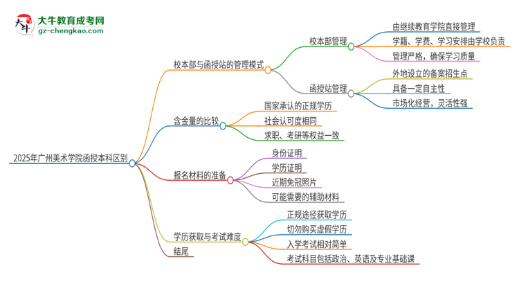 2025年廣州美術(shù)學(xué)院函授本科校本部和函授站有哪些區(qū)別思維導(dǎo)圖