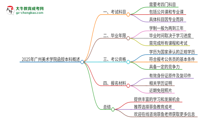 2025年廣州美術(shù)學(xué)院函授本科考試要考幾科？思維導(dǎo)圖