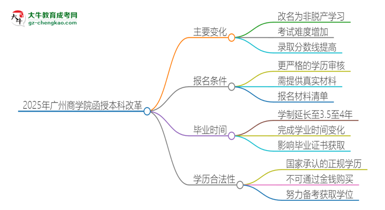 2025年廣州商學院函授本科改革有哪些變化？思維導圖