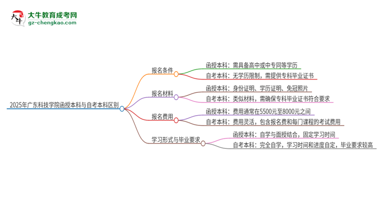 2025年廣東科技學(xué)院函授本科和自考有什么區(qū)別？思維導(dǎo)圖