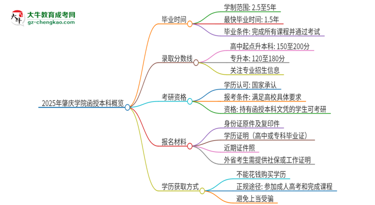 2025年肇慶學(xué)院函授本科多久能拿證？思維導(dǎo)圖