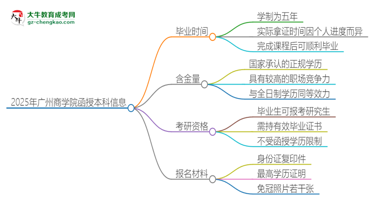 2025年廣州商學(xué)院函授本科多久能拿證？思維導(dǎo)圖