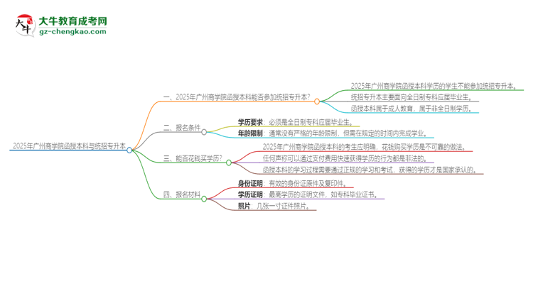 2025年廣州商學(xué)院函授本科學(xué)歷能參加統(tǒng)招專升本嗎？思維導(dǎo)圖