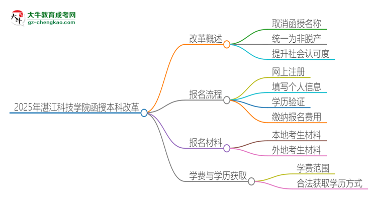 2025年湛江科技學(xué)院函授本科改革有哪些變化？思維導(dǎo)圖